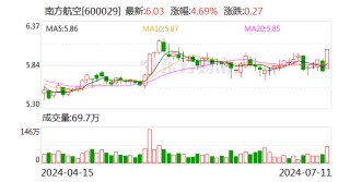 南方航空：预计上半年净利亏损10.6亿元-15.8亿元