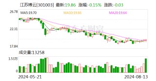 江苏博云：上半年净利润同比增长29.96%