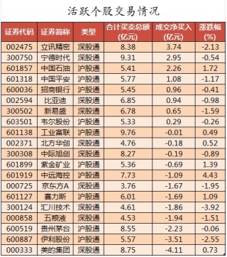 数据复盘丨52股被主力资金减持超亿元 北向资金抢筹立讯精密、宁德时代等