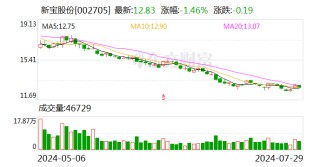 新宝股份：7月29日回购公司股份40万股