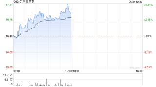 中船防务早盘涨超3% 公司有望受益集团资产整合
