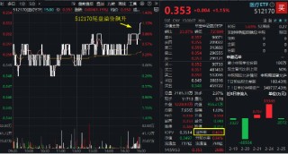三重buff叠加，医疗ETF（512170）尾盘溢价飙升！CXO强劲反弹，药明康德涨超3%！AI医疗再调整，迪安诊断领跌