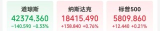 美股“科技七姐妹”涨多跌少！特斯拉大涨近22%，市值一夜增加10651亿元，马斯克身家一夜猛增2385亿元