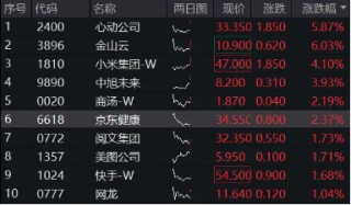 “中国版M7”含量超高！港股互联网ETF（513770）续涨逾2%， 标的本轮强势领涨逾38%