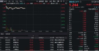 全线回暖！国防军工ETF（512810）盘中涨超2%，成份股建设工业7天6板！最新利好：高层视察信息支援部队