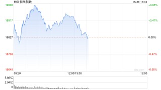 午评：港股恒指涨0.57% 恒生科指涨0.79%石油、煤炭股涨势活跃