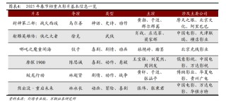 春节档总票房破51亿！《哪吒之魔童闹海》19亿领跑，背后哪些A股公司有望成大赢家？