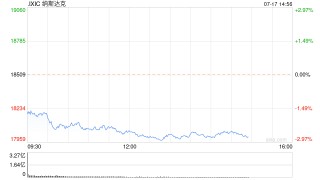 早盘：科技股遭到抛售 纳指下跌逾400点