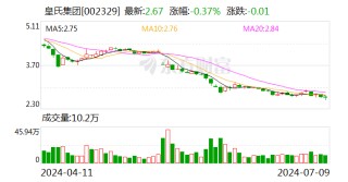皇氏集团：预计2024年上半年净利润为100万元~150万元 同比下降99.3%~99.53%