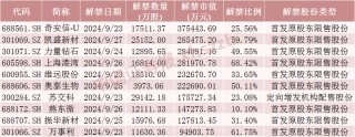 下周，这些股票流通盘将翻倍