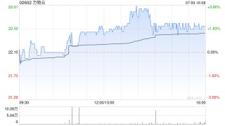 万物云7月9日耗资450.8万港元回购20万股