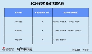创投月报 | 5月融资额同环比双降近六成：首只银发经济产业基金成立 月之暗面投后估值达30亿美元