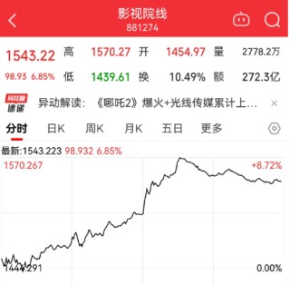 三大指数均调整，全天成交放量至1.85万亿元