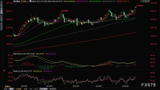 黄金交易提醒：金价攻克2500关口，刷新历史高点，本周将迎杰克逊霍尔年会