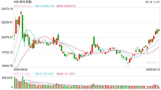 快讯：恒指高开1.09% 科指涨1.4%阿里巴巴高开逾4%