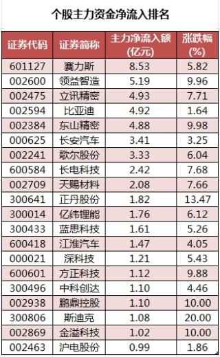数据复盘丨主力资金加仓电子、汽车等行业 北向资金连续6日净卖出