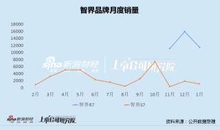 奇瑞汽车IPO：负债率达90%、贸易应付款超千亿 "智界"首秀失利、新能源渗透率仅22%