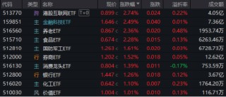 A港齐涨！大消费爆发，食品ETF阶段新高！个人养老金产品扩容，同类规模最大的中证A100ETF联接基金入选