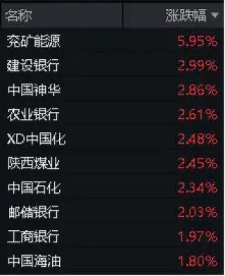 五大行齐创历史新高！煤炭、银行携手上攻，价值ETF（510030）日线三连阳！机构：投资者信心有望回稳