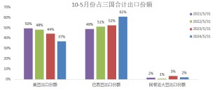 【点石成金】豆粕跟随海外市场，承压下行