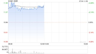 ESR一度涨超4% 消息称喜达屋拟邀中东资金参与私有化