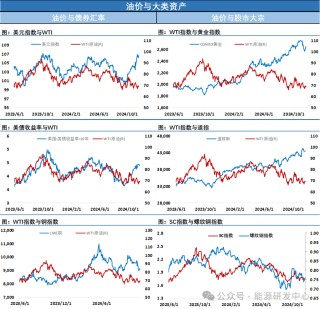 油价上涨2%，俄罗斯洲际导弹发射“标志着局势明显升级”