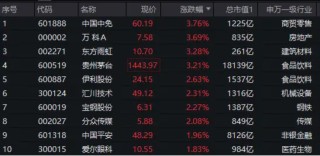 A50龙头再发力，茅台涨超3%！龙头宽基A50ETF华宝（159596）再涨超1%！连续第7日上涨！