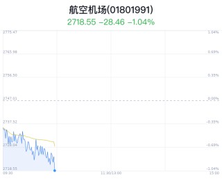 航空机场行业盘中跳水，南方航空跌1.51%