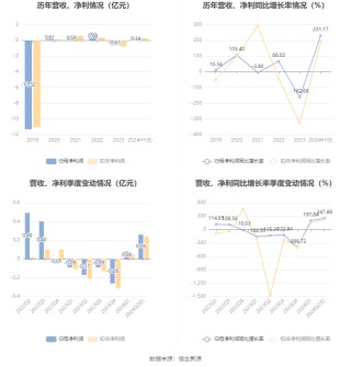 鑫科材料：预计2024年上半年盈利2900万元-3900万元 同比扭亏