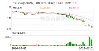 广汇汽车：第二季度“广汇转债”转股约3.16亿股 累计转股约3.17亿股