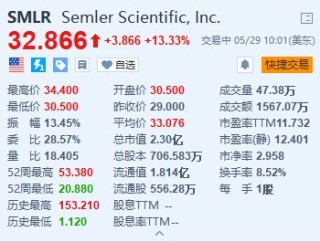 抖音:富途证券Semler Scientific续涨超13% 采用比特币作为主要储备资产 价值4000万美元