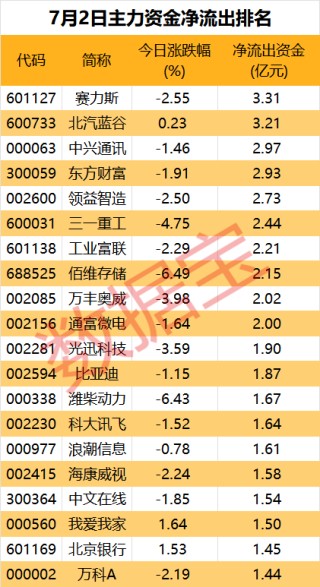 主力资金丨沪指盘中站上3000点，白酒板块投资热度回暖