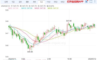 沪金主力实时走势：国内黄金短期反弹有模有样