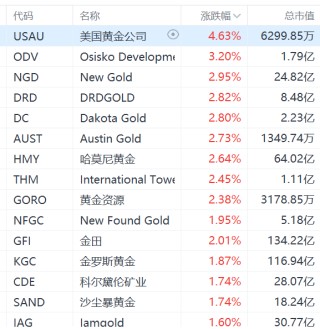 金价创新高，黄金股集体上涨，金田涨2%