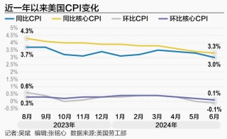 CPI环比四年来首次转负 美联储“转向”指日可待