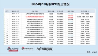 IPO月报|华英证券IPO储备项目全军覆没 首创证券连续两年承销收入“颗粒无收”