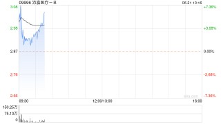 沛嘉医疗-B早盘涨超4% 拟回购最多10%公司股份