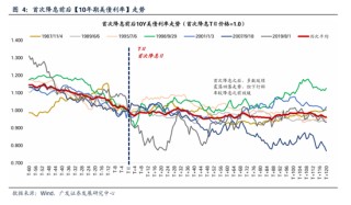 广发策略：美联储“降息预期”如何影响A股？