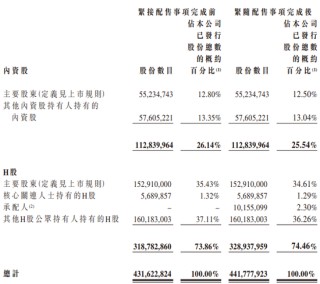 优必选，香港上市14个月第4次配股融资，上市平台远比首次募资重要