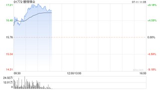 赣锋锂业现涨近4% 大和认为公司估值有可能重新跑赢同业