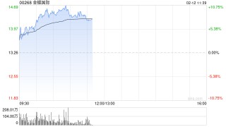 金蝶国际现涨超4% DeepSeek已全面融入金蝶云全线SaaS应用及金蝶云苍穹平台