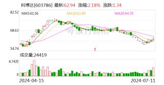 科博达：预计2024年上半年净利润为3.58亿元到3.85亿元 同比增长30%到40%