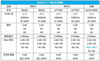 Wi-Fi 8要来了！还没普及就凉凉的Wi-Fi 7 还有救吗