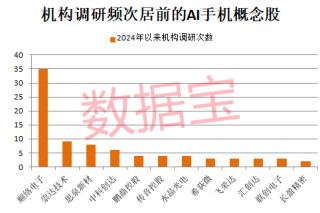 资讯:盈富优配超491万手砸跌停！增持计划搁浅 昔日光伏配件龙头要退市？AI手机迎爆发元年 这些A股公司提前布局