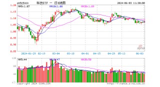 第一财经[756金融网]AI需求引爆，半导体迎强复苏！沪电股份涨超8%，科技ETF（515000）拉升1.22%，机构：关注半导体核心硬科技