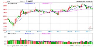 日记[通财网配资]光大期货：6月3日金融日报
