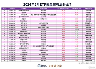 动态[星速配资]图解ETF五月行情｜港股通红利ETF领涨，26亿资金流入创业板100ETF华夏