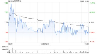 先声药业预期年度经调整归属于公司权益股东的利润大幅增长