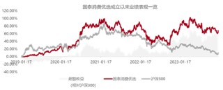 2800点，权益新发
