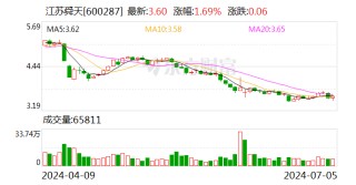 江苏舜天被“ST”：12年间虚增营业收入逾百亿元 收千万罚单